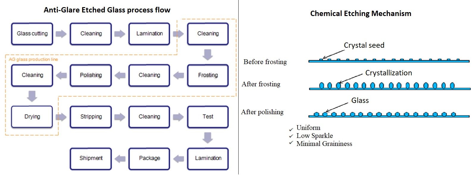 Anti-Glare Etched Glass chemical etching mechanism and process flow