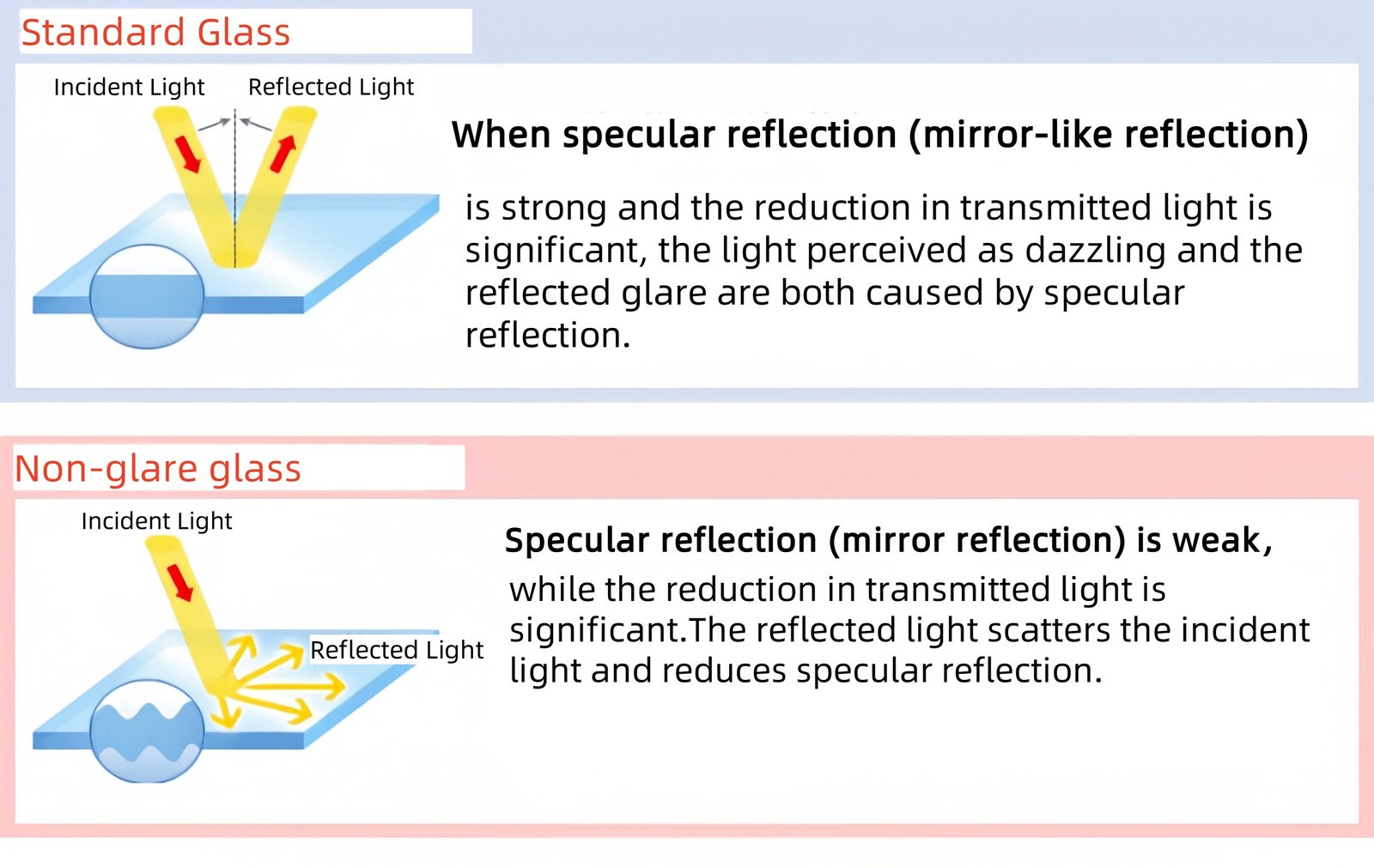 The Principle of Anti-Glare Etched Glass